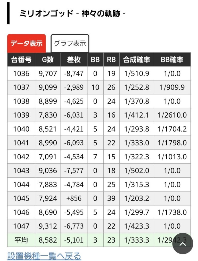 【画像】今週日曜日、5月10日は「ミリオンゴッドの日」、全台設定2でお出迎えしますｗｗｗｗｗ