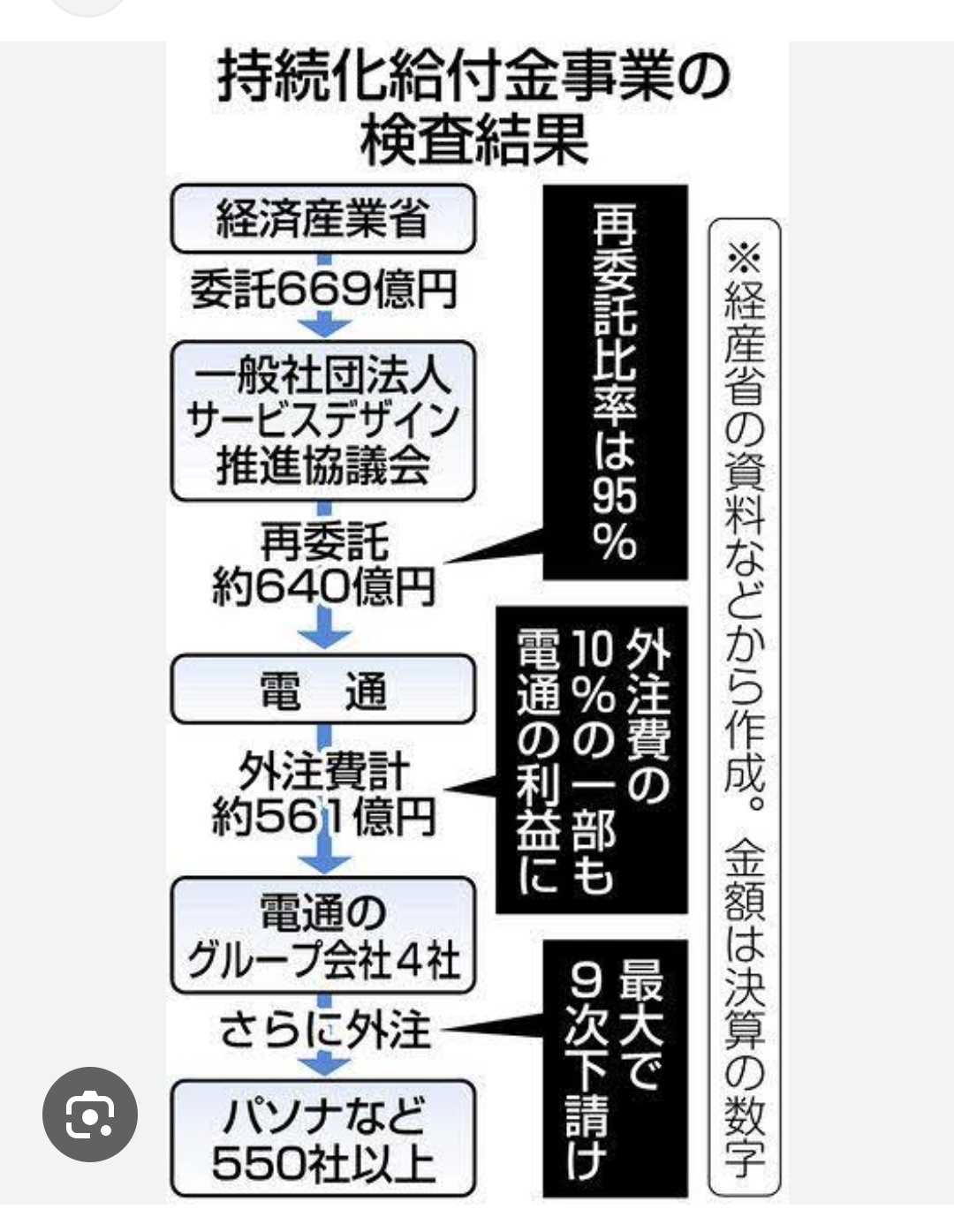 【画像】日本の中抜き、限界を超える・・・・・