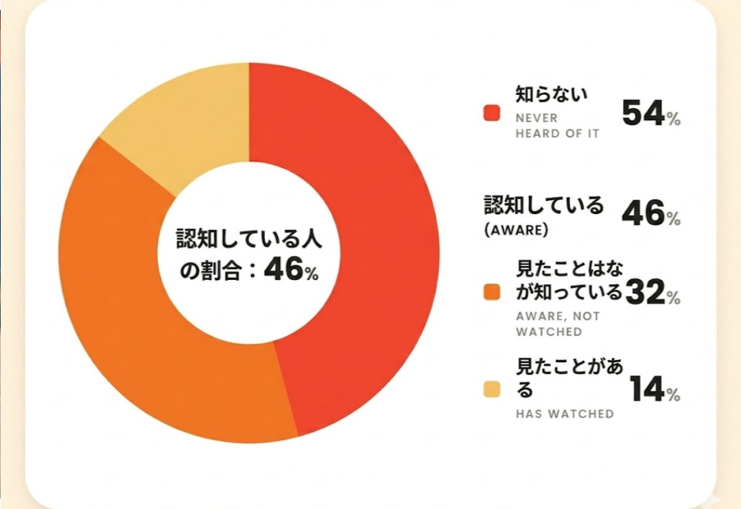 Z世代、涼宮ハルヒの憂鬱を知らない・見たことないが8割を超える・・・・