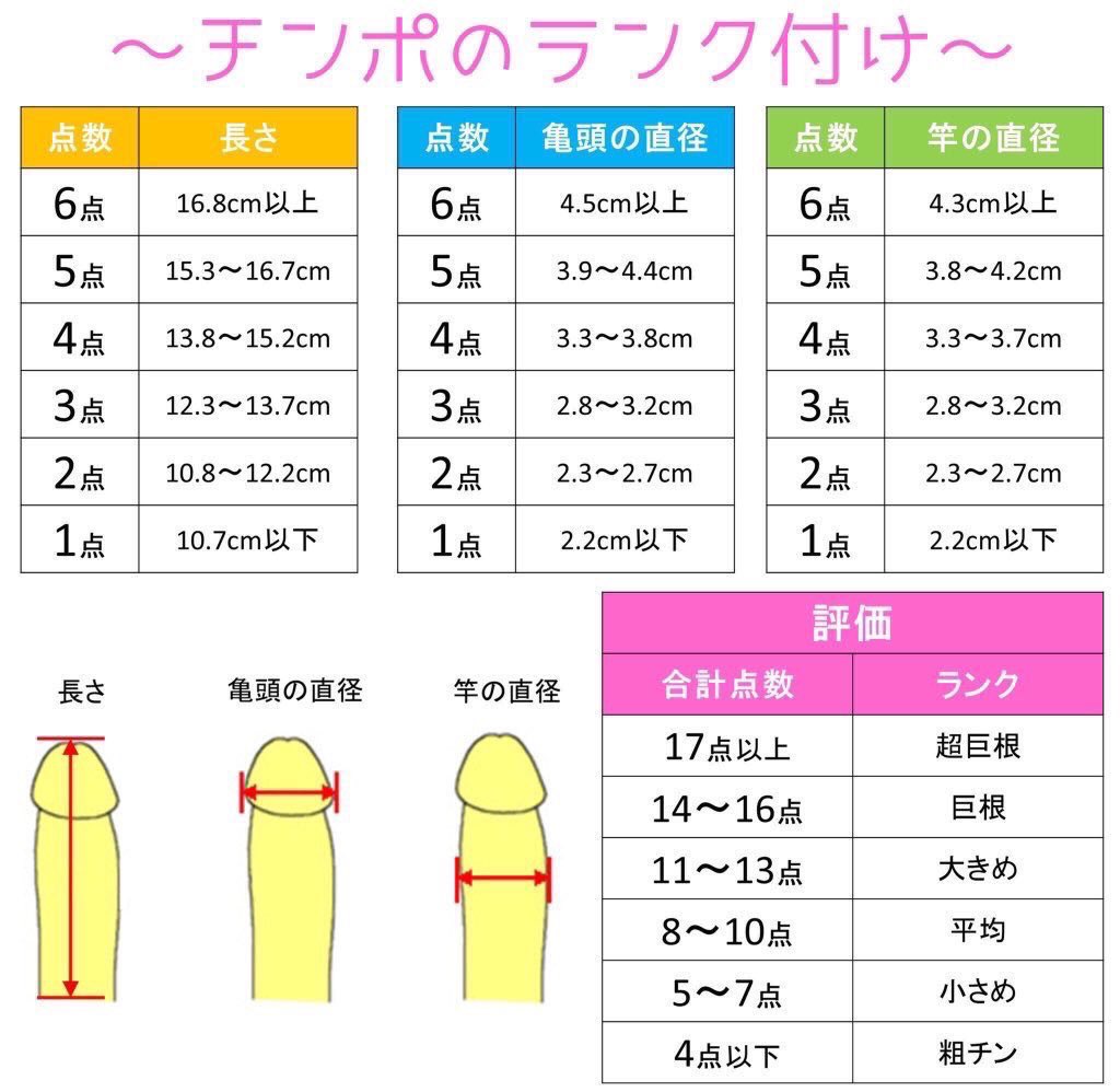 【画像】女さん、残酷な陰茎ランク表を作ってしまうwwwwwwwwwwww