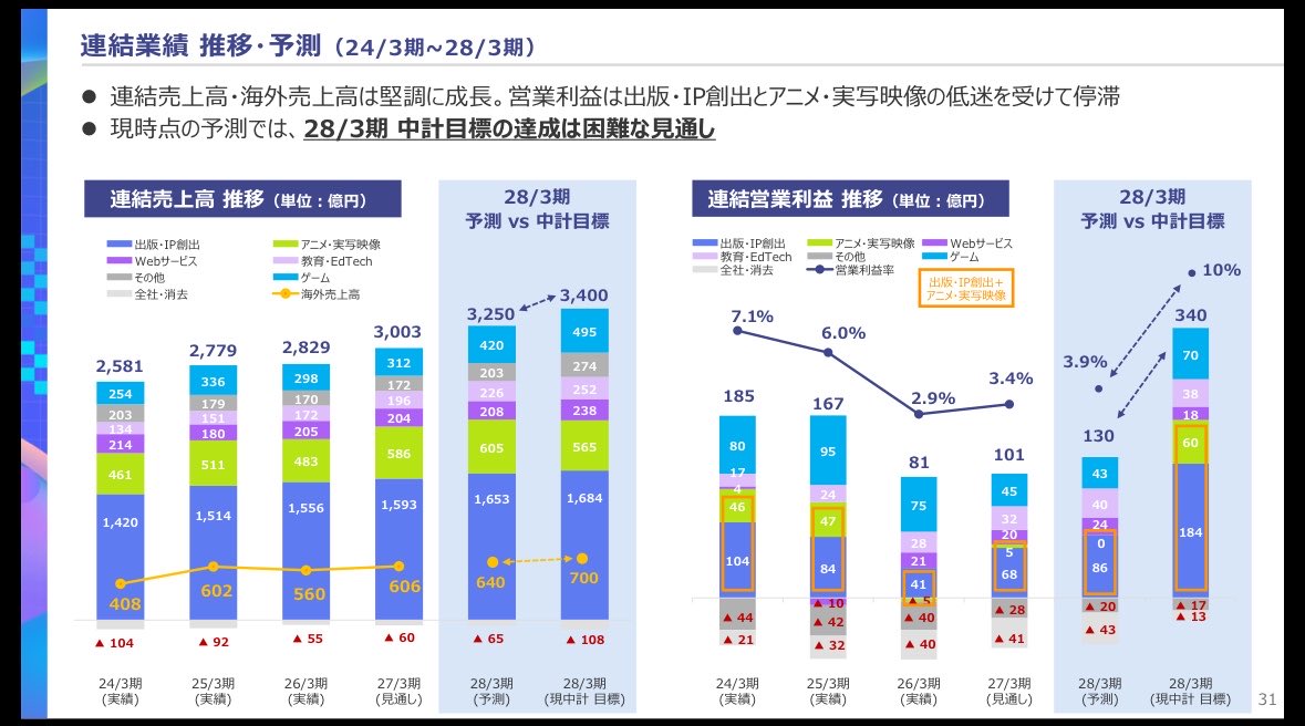 【悲報】アニメ大手のKADOKAWA、アニメ事業赤字転落。早期退職者募集開始へ・・・・アニメ儲からない・・・