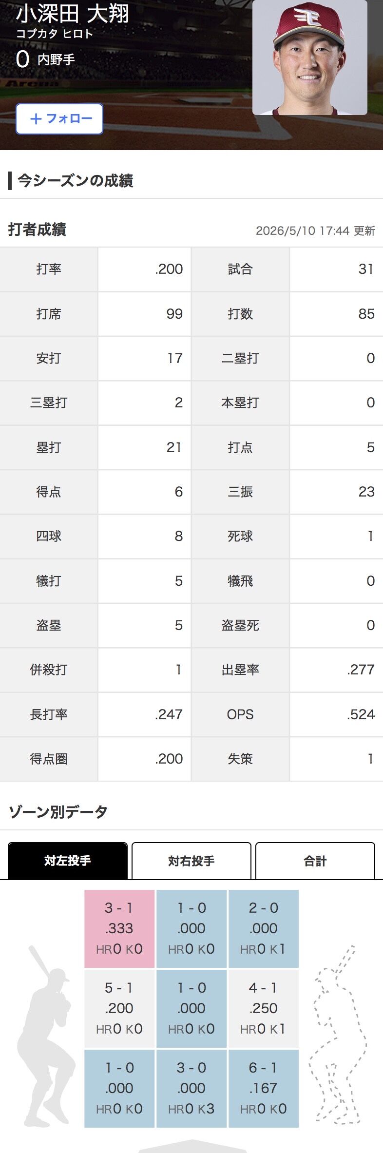 小深田大翔（鷲）.200 0本 5打点ops.524 5盗塁　今オフFA