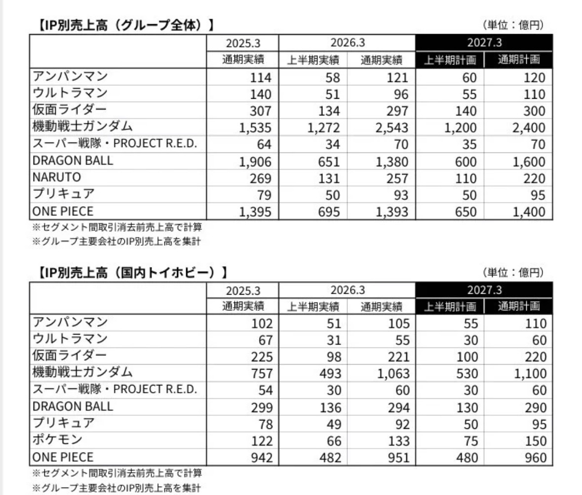 【速報】バンムコ決算『ガンダム』の売上がやばい！一気に+1000億円ｗｗｗやっぱジークアクスのおかげか？