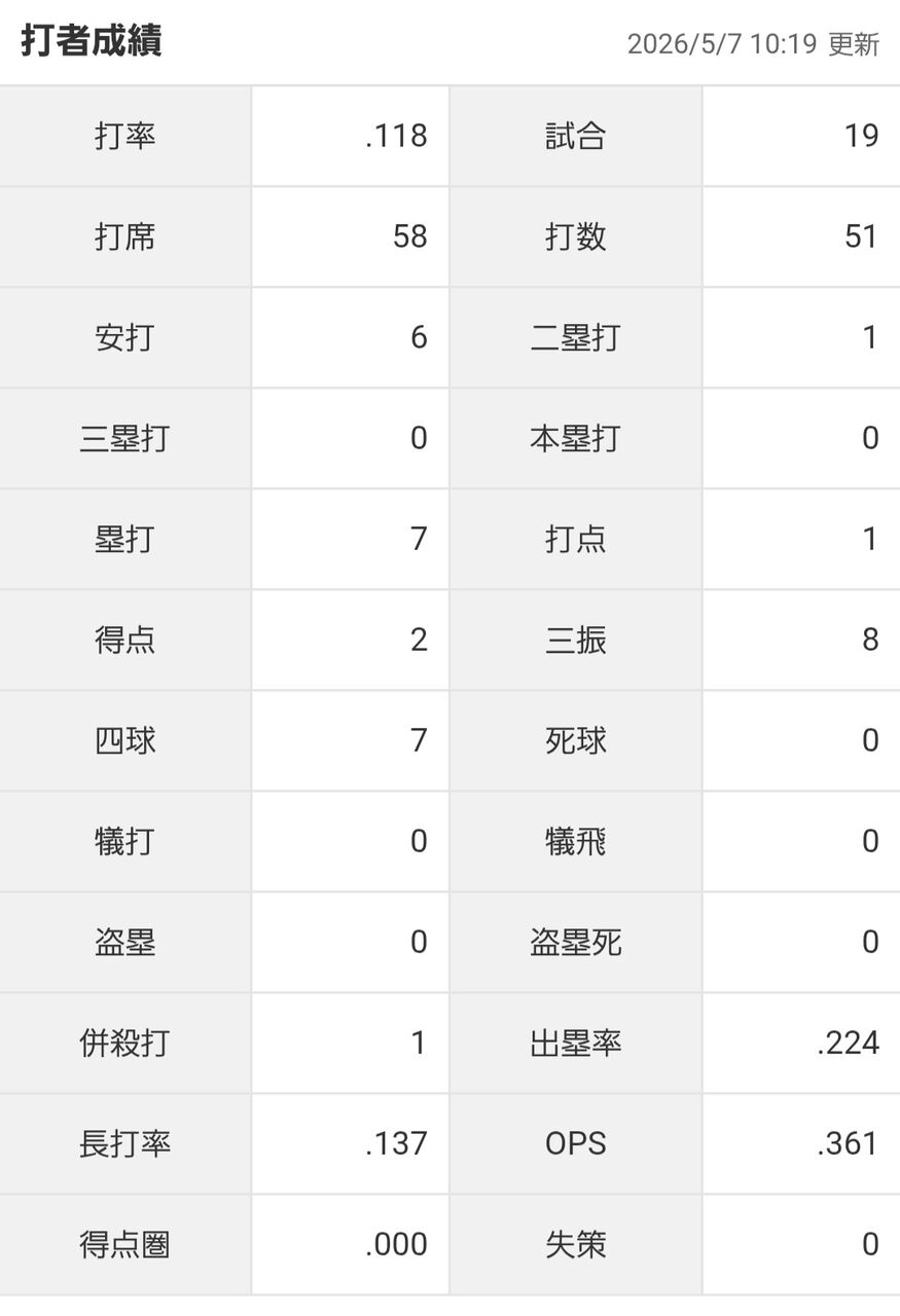 悲報　元阪神・髙山俊(33) 二軍で打率.118 OPS.361ｗｗｗｗｗｗｗｗｗｗｗｗｗｗｗｗｗｗｗｗｗｗｗｗｗｗｗｗｗｗｗｗｗｗｗ