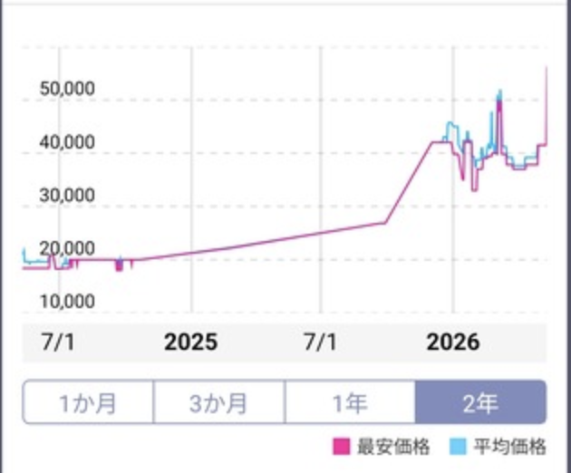 【朗報】HDDの価格限界突破!8TBが5.6万円に