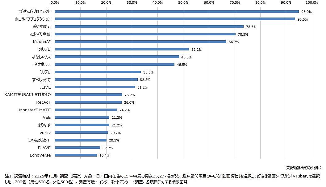にじさんじvsホロライブ、「にじさんじ」の方が人気だった…ホロライブ派のワイ敗北、悔ちいよ俺…